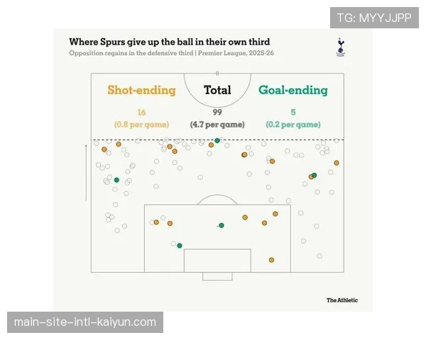 高位失误次数降至11.5次 长传战术削弱前场逼抢 高位失误次数降至11.5次 长传战术削弱前场逼抢